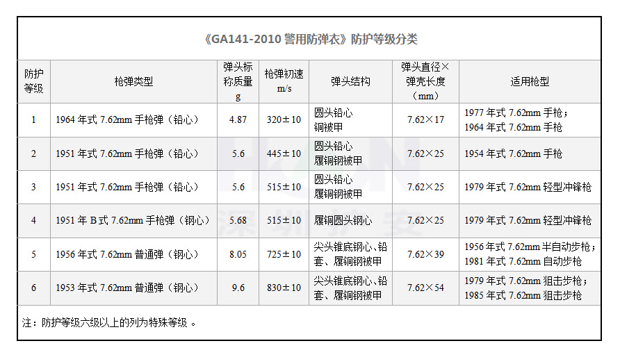 防彈衣防護等級分類《GA141-2010警用防彈衣》