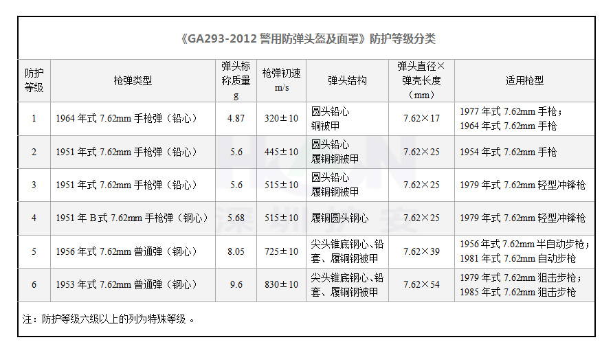 防彈頭盔防護(hù)等級(jí)分類(lèi)-《GA293-2012警用防彈頭盔及面罩》